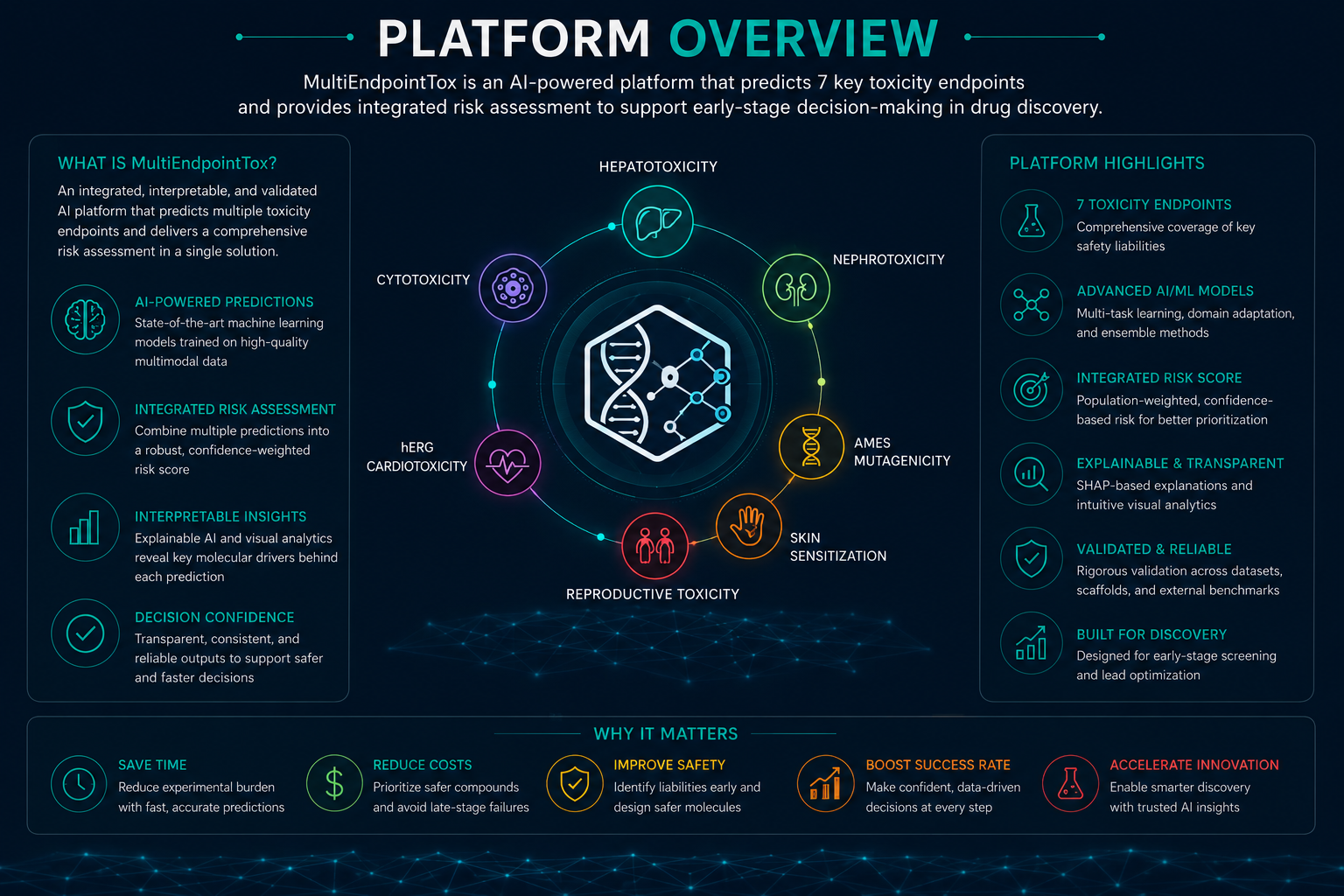 MultiEndpointTox computational toxicology dashboard