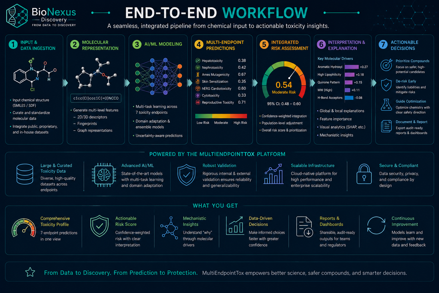 Complete Toxicology Workflow
