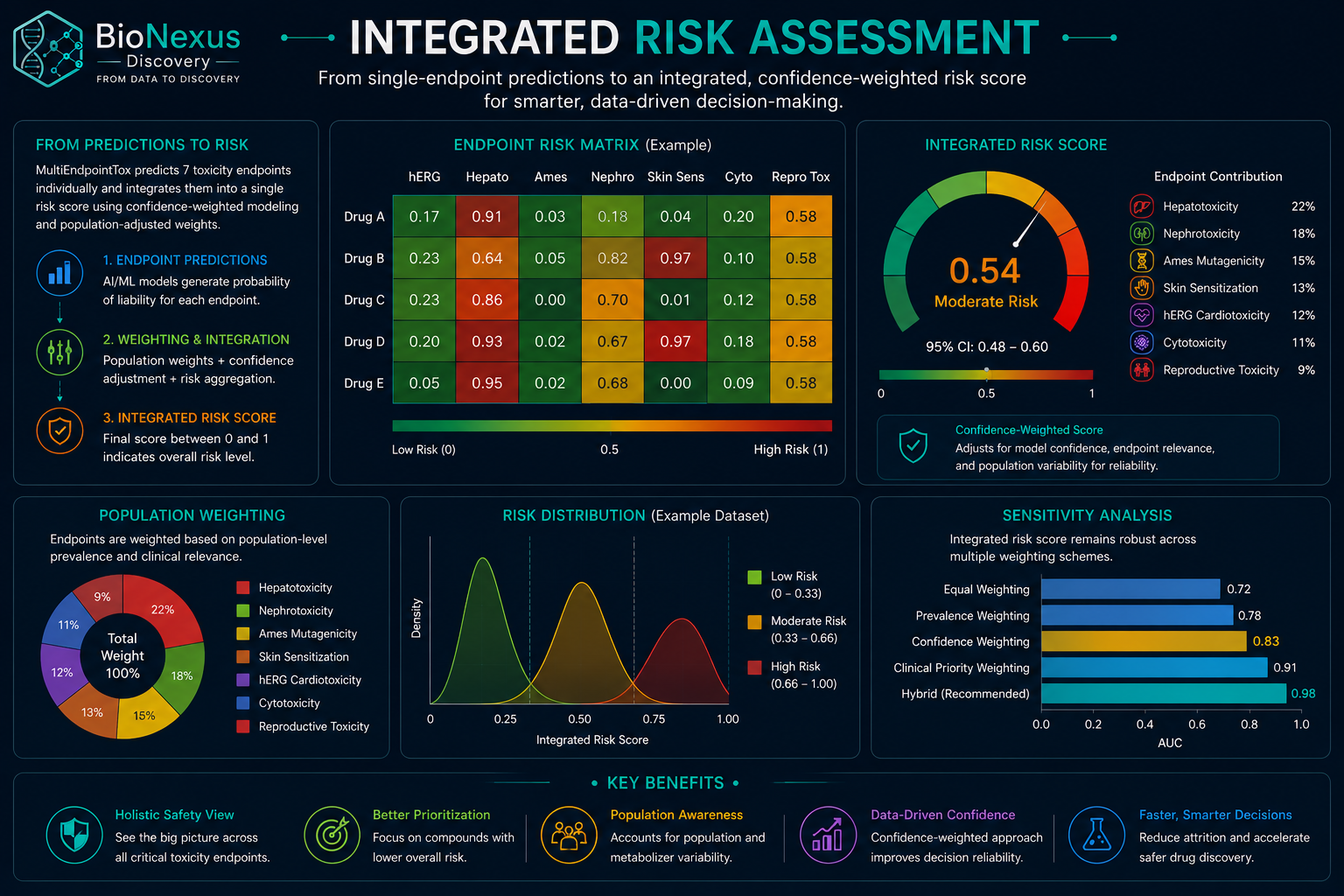 Integrated Risk Assessment Dashboard