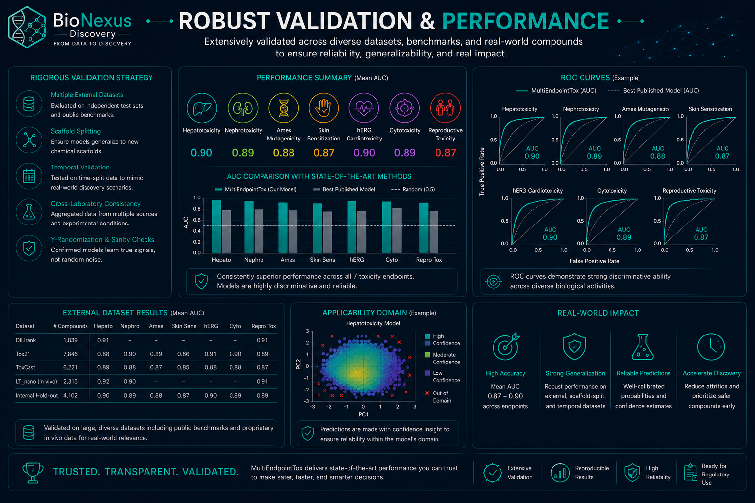 Validation & Performance Metrics