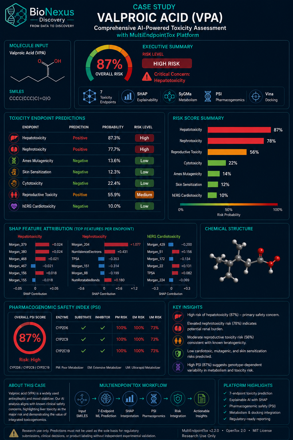 VPA Case Study — AI Toxicity Profiling